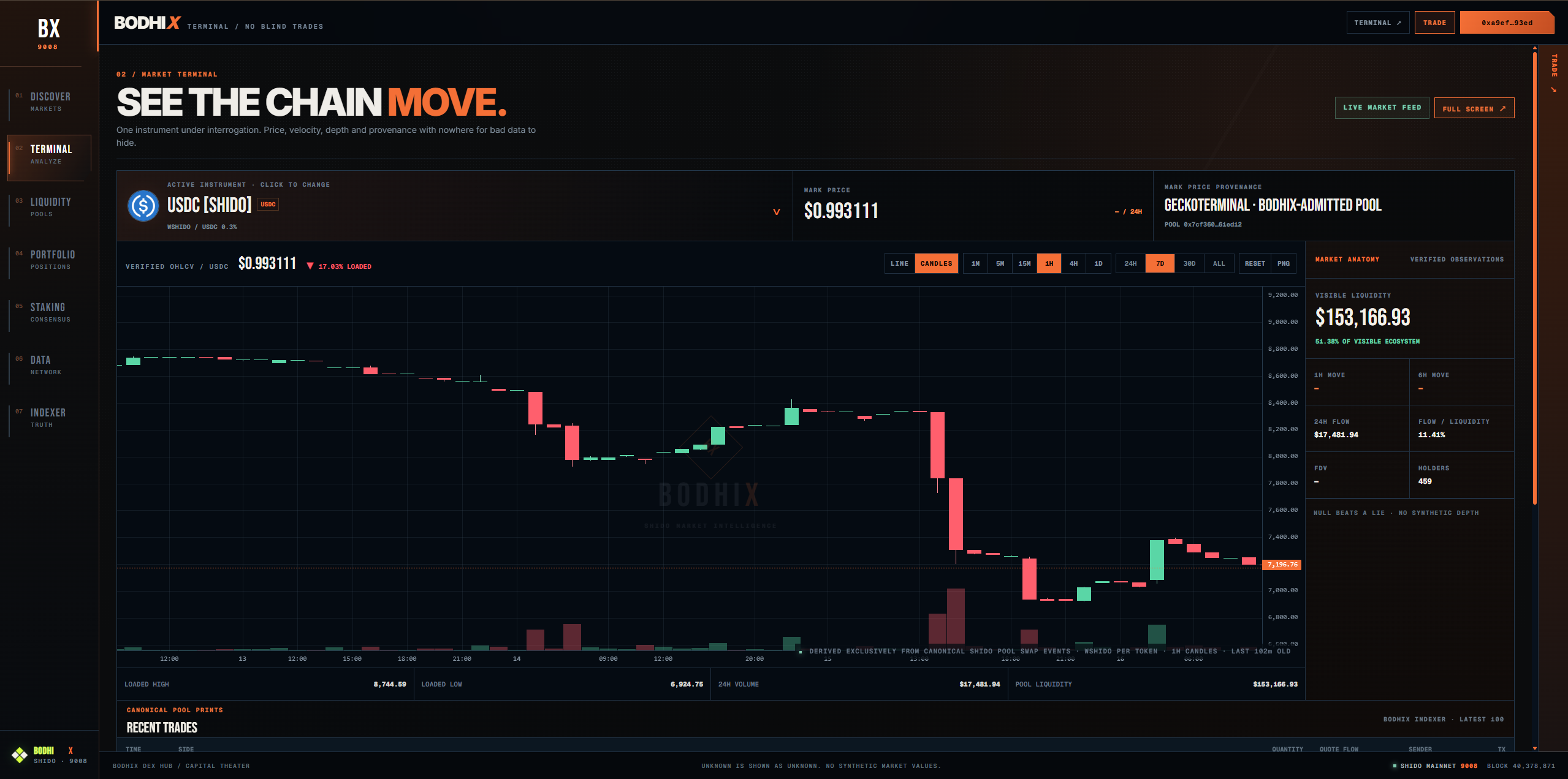 BodhiDex Shido Network market terminal